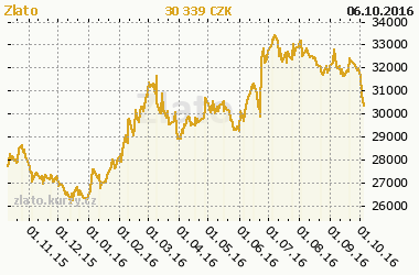 Graf vývoje ceny komodity Zlato